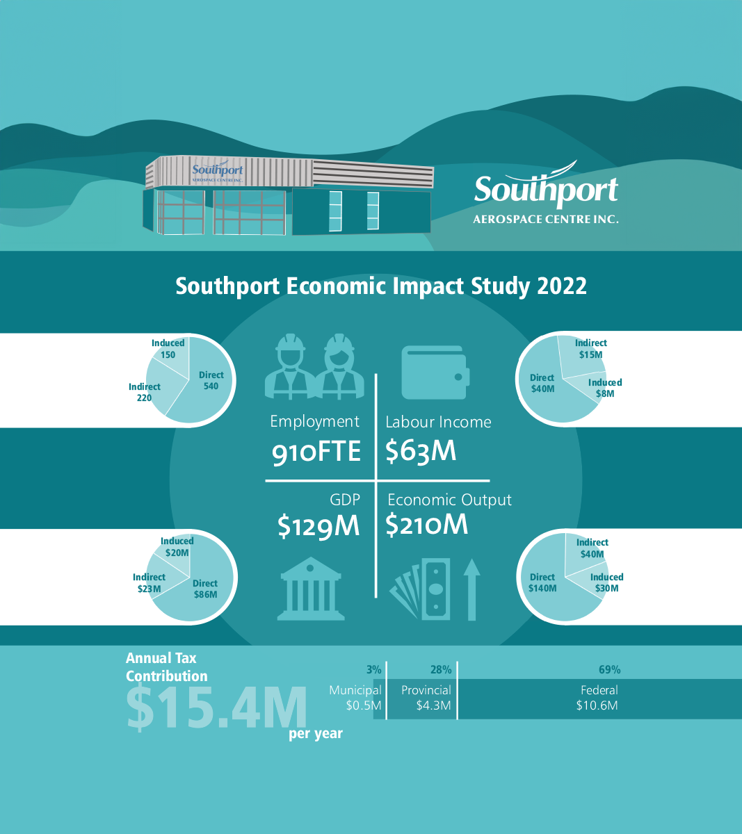 Southport economic impact